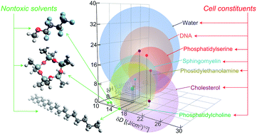Graphical abstract: Nontoxic organic solvents identified using an a priori approach with Hansen solubility parameters