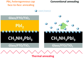 Graphical abstract: PbI2 heterogeneous-cap-induced crystallization for an efficient CH3NH3PbI3 layer in perovskite solar cells