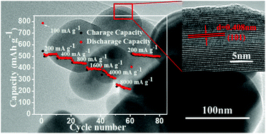 Graphical abstract: Highly active Fe3BO6 as an anode material for sodium-ion batteries