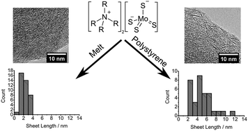 Graphical abstract: Precursor determined lateral size control of monolayer MoS2 nanosheets from a series of alkylammonium thiomolybdates: a reversal of trend between growth media