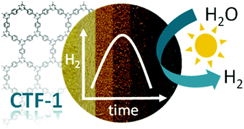 Graphical abstract: Fast tuning of covalent triazine frameworks for photocatalytic hydrogen evolution