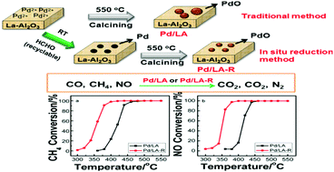 Graphical abstract: Enhanced catalytic performance of a PdO catalyst prepared via a two-step method of in situ reduction–oxidation