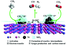 Graphical abstract: Hexagonal boron nitride supported mesoSiO2-confined Ni catalysts for dry reforming of methane