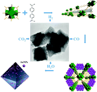 Graphical abstract: Monodispersed gold nanoparticles supported on a zirconium-based porous metal–organic framework and their high catalytic ability for the reverse water–gas shift reaction