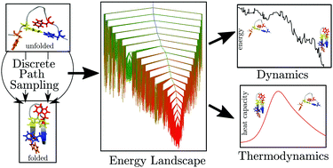 Graphical abstract: Exploring biomolecular energy landscapes