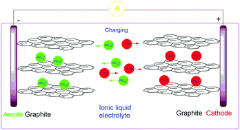 Graphical abstract: An excellent rechargeable PP14TFSI ionic liquid dual-ion battery