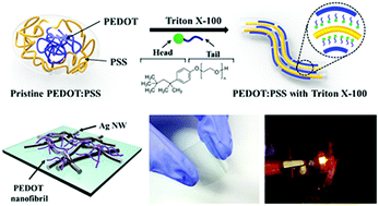 Graphical abstract: Improved stability of transparent PEDOT:PSS/Ag nanowire hybrid electrodes by using non-ionic surfactants
