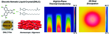 Graphical abstract: Highly anisotropic thermal conductivity of discotic nematic liquid crystalline films with homeotropic alignment