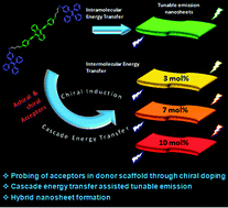 Graphical abstract: Cascade energy transfer and tunable emission from nanosheet hybrids: locating acceptor molecules through chiral doping