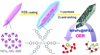 Graphical abstract: Advanced oxygen evolution catalysis by bimetallic Ni–Fe phosphide nanoparticles encapsulated in nitrogen, phosphorus, and sulphur tri-doped porous carbon