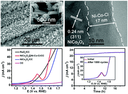 Graphical abstract: A NiCo2O4@Ni–Co–Ci core–shell nanowire array as an efficient electrocatalyst for water oxidation at near-neutral pH