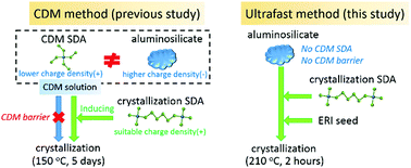 Graphical abstract: Ultrafast synthesis of high-silica erionite zeolites with improved hydrothermal stability
