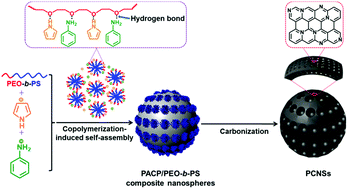 Graphical abstract: A simple self-assembly strategy for ultrahigh surface area nitrogen-doped porous carbon nanospheres with enhanced adsorption and energy storage performances