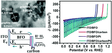 Graphical abstract: Improved photocathodic performance in Pt catalyzed ferroelectric BiFeO3 films sandwiched by a porous carbon layer