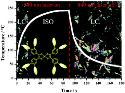 Graphical abstract: Laser triggered phase transition in photothermal liquid crystals