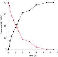 Graphical abstract: Halofunctionalization of alkenes by vanadium chloroperoxidase from Curvularia inaequalis