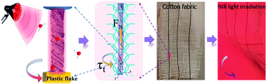 Graphical abstract: A remote controllable fiber-type near-infrared light-responsive actuator