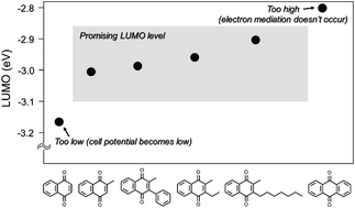 Graphical abstract: Tuning the redox potential of vitamin K3 derivatives by oxidative functionalization using a Ag(i)/GO catalyst