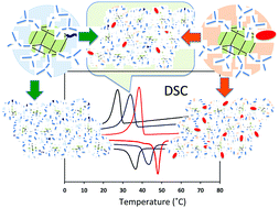 Graphical abstract: POSS solid solutions exhibiting orientationally disordered phase transitions