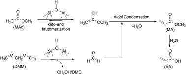 Graphical abstract: A green route to methyl acrylate and acrylic acid by an aldol condensation reaction over H-ZSM-35 zeolite catalysts