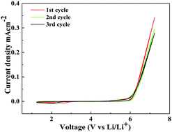 Graphical abstract: A methyl pivalate based electrolyte for non-aqueous lithium–oxygen batteries