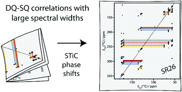 Graphical abstract: Efficient 2D double-quantum solid-state NMR spectroscopy with large spectral widths