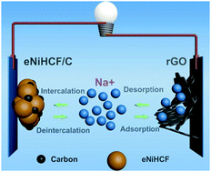 Graphical abstract: Nickel hexacyanoferrate/carbon composite as a high-rate and long-life cathode material for aqueous hybrid energy storage