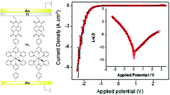 Graphical abstract: Electrografted monolayer based on a naphthalene diimide–ruthenium terpyridine complex dyad: efficient creation of large-area molecular junctions with high current densities