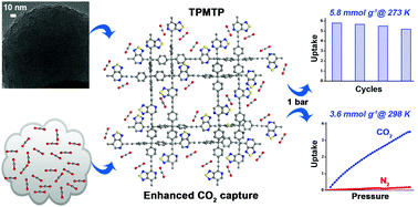 Graphical abstract: Microporous organic polymers involving thiadiazolopyridine for high and selective uptake of greenhouse gases at low pressure
