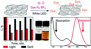 Graphical abstract: White light induced covalent modification of graphene using a phenazine dye