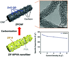 Graphical abstract: ZnO quantum dot-decorated carbon nanofibers derived from electrospun ZIF-8/PVA nanofibers for high-performance energy storage electrodes
