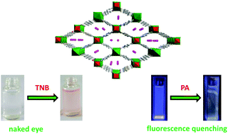 Graphical abstract: A luminescent heterometallic metal–organic framework for the naked-eye discrimination of nitroaromatic explosives