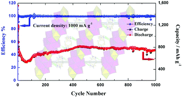 Graphical abstract: A novel polyoxometalate-based hybrid containing a 2D [CoMo8O26]∞ structure as the anode for lithium-ion batteries