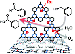 Graphical abstract: Ru atom-modified covalent triazine framework as a robust electrocatalyst for selective alcohol oxidation in aqueous electrolytes