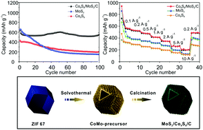 Graphical abstract: One-pot synthesis of multicomponent (Mo, Co) metal sulfide/carbon nanoboxes as anode materials for improving Na-ion storage