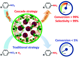 Graphical abstract: Low-cost CuNi@MIL-101 as an excellent catalyst toward cascade reaction: integration of ammonia borane dehydrogenation with nitroarene hydrogenation