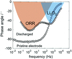 Graphical abstract: Probing the reaction interface in Li–O2 batteries using electrochemical impedance spectroscopy: dual roles of Li2O2