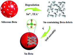 Graphical abstract: Structural reconstruction: a milestone in the hydrothermal synthesis of highly active Sn-Beta zeolites