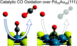 Graphical abstract: Catalytic CO oxidation over Pd70Au30(111) alloy surfaces: spectroscopic evidence for Pd ensemble dependent activity