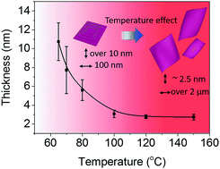 Graphical abstract: Temperature-induced oriented growth of large area, few-layer 2D metal–organic framework nanosheets