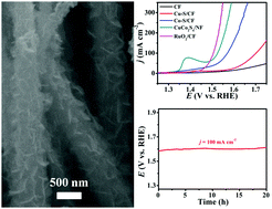 Graphical abstract: Hierarchical CuCo2S4 nanoarrays for high-efficient and durable water oxidation electrocatalysis
