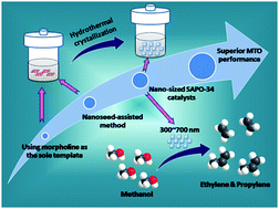 Graphical abstract: Nanoseed-assisted synthesis of nano-sized SAPO-34 zeolites using morpholine as the sole template with superior MTO performance
