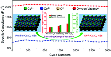 Graphical abstract: Two dimensional oxygen-vacancy-rich Co3O4 nanosheets with excellent supercapacitor performances