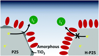 Graphical abstract: The effect of amorphous TiO2 in P25 on dye-sensitized solar cell performance