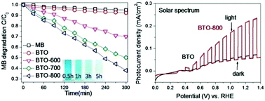 Graphical abstract: Enhanced solar absorption and visible-light photocatalytic and photoelectrochemical properties of aluminium-reduced BaTiO3 nanoparticles