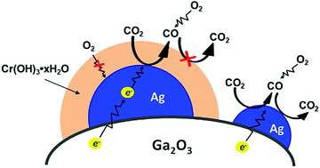Graphical abstract: Modification of Ga2O3 by an Ag–Cr core–shell cocatalyst enhances photocatalytic CO evolution for the conversion of CO2 by H2O