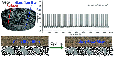 Graphical abstract: VGCF 3D conducting host coating on glass fiber filters for lithium metal anodes
