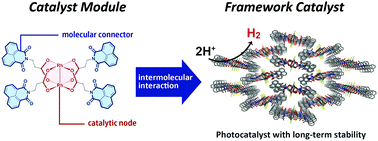 Graphical abstract: Development of a framework catalyst for photocatalytic hydrogen evolution