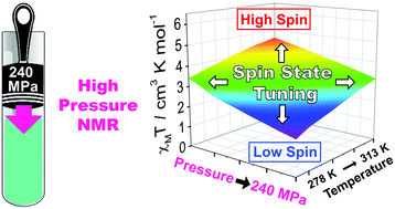 Graphical abstract: Manipulating and quantifying spin states in solution as a function of pressure and temperature