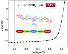 Graphical abstract: A simple fluorene core-based non-fullerene acceptor for high performance organic solar cells